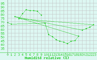 Courbe de l'humidit relative pour Pomrols (34)