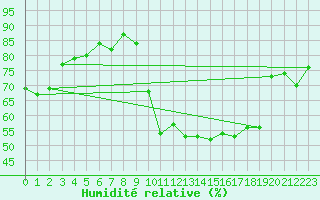 Courbe de l'humidit relative pour Montpellier (34)