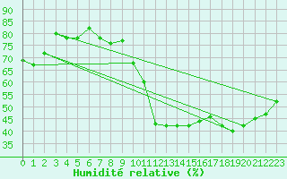 Courbe de l'humidit relative pour Guret (23)