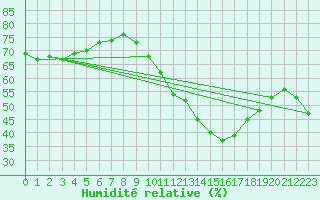 Courbe de l'humidit relative pour Montlimar (26)