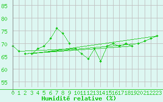 Courbe de l'humidit relative pour Frankfort (All)