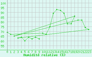 Courbe de l'humidit relative pour Okinoerabu