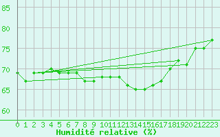 Courbe de l'humidit relative pour Tusimice