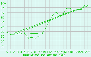 Courbe de l'humidit relative pour Bingley