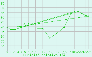 Courbe de l'humidit relative pour Oschatz