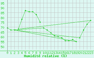 Courbe de l'humidit relative pour Le Touquet (62)