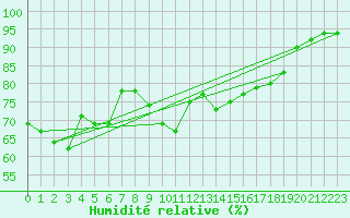 Courbe de l'humidit relative pour Alistro (2B)