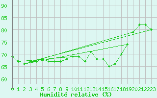 Courbe de l'humidit relative pour la bouée 63057