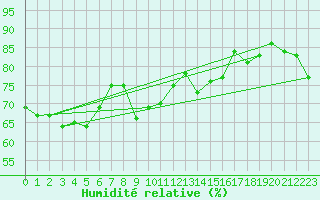Courbe de l'humidit relative pour Arosa