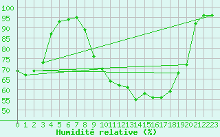 Courbe de l'humidit relative pour Dole-Tavaux (39)