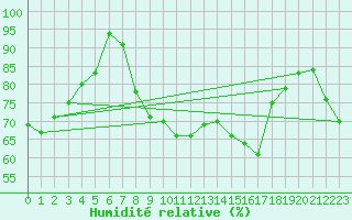 Courbe de l'humidit relative pour Elpersbuettel