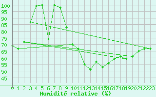 Courbe de l'humidit relative pour Laegern