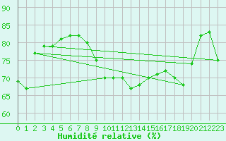 Courbe de l'humidit relative pour Feldkirch