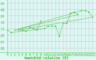 Courbe de l'humidit relative pour Ile du Levant (83)