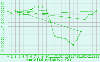 Courbe de l'humidit relative pour Saint-Amans (48)