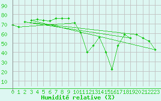 Courbe de l'humidit relative pour Aizenay (85)