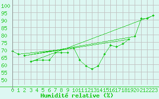 Courbe de l'humidit relative pour Carlsfeld