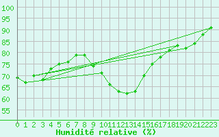 Courbe de l'humidit relative pour Smhi
