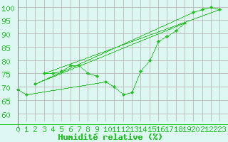 Courbe de l'humidit relative pour Luedenscheid