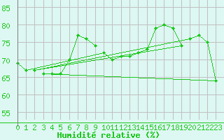 Courbe de l'humidit relative pour Hellyer Mine