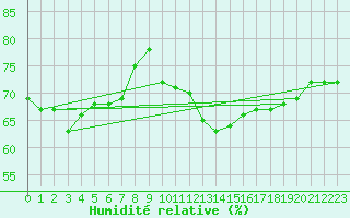 Courbe de l'humidit relative pour Clermont-Ferrand (63)