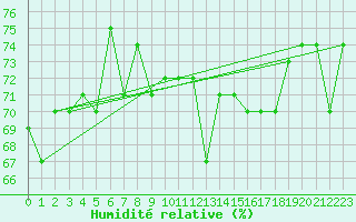 Courbe de l'humidit relative pour Bogskar