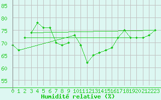 Courbe de l'humidit relative pour Vevey