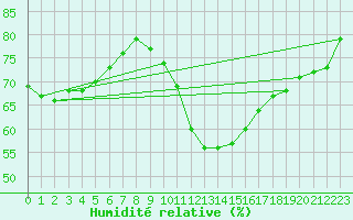 Courbe de l'humidit relative pour Fribourg (All)