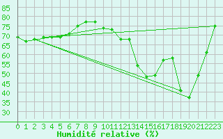 Courbe de l'humidit relative pour Montredon des Corbires (11)