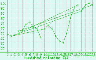 Courbe de l'humidit relative pour Naluns / Schlivera