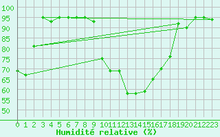 Courbe de l'humidit relative pour Joutseno Konnunsuo