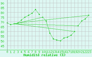 Courbe de l'humidit relative pour Saint-Philbert-sur-Risle (27)