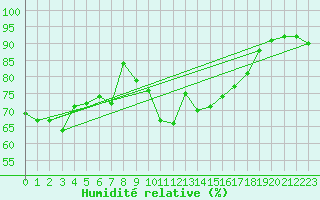 Courbe de l'humidit relative pour Arkona