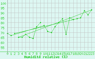 Courbe de l'humidit relative pour Restefond - Nivose (04)