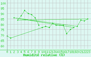 Courbe de l'humidit relative pour Pribyslav