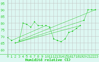 Courbe de l'humidit relative pour Orthez (64)