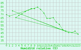 Courbe de l'humidit relative pour Lac Saint-Pierre