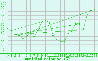 Courbe de l'humidit relative pour Nmes - Courbessac (30)