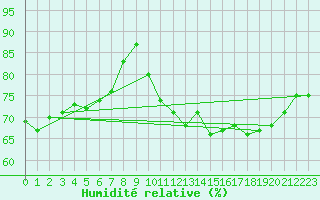 Courbe de l'humidit relative pour Pointe de Socoa (64)