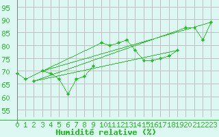 Courbe de l'humidit relative pour Cap de la Hve (76)