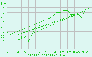 Courbe de l'humidit relative pour Korsnas Bredskaret