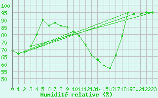 Courbe de l'humidit relative pour Beauvais (60)