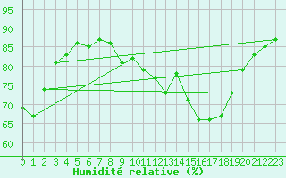 Courbe de l'humidit relative pour Bulson (08)