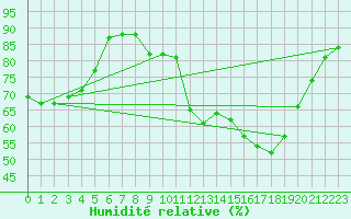 Courbe de l'humidit relative pour Sain-Bel (69)