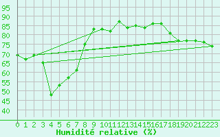 Courbe de l'humidit relative pour Queenstown Aerodrome