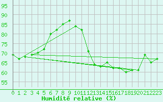 Courbe de l'humidit relative pour Itaobim