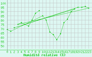 Courbe de l'humidit relative pour Koksijde (Be)