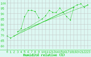 Courbe de l'humidit relative pour Interlaken