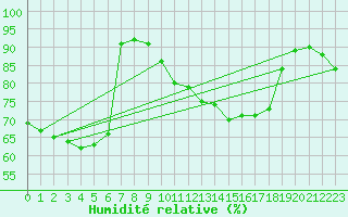 Courbe de l'humidit relative pour Luedenscheid