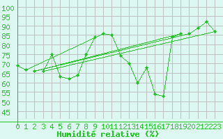 Courbe de l'humidit relative pour Creil (60)